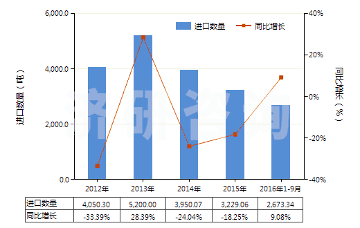 2012-2016年9月中國聚酯紗線(捻度>50轉(zhuǎn)/米)(HS54025200)進(jìn)口量及增速統(tǒng)計 2012-2016年9月中國聚酯紗線(捻度>50轉(zhuǎn)/米)(HS54025200)進(jìn)口量及增速統(tǒng)計